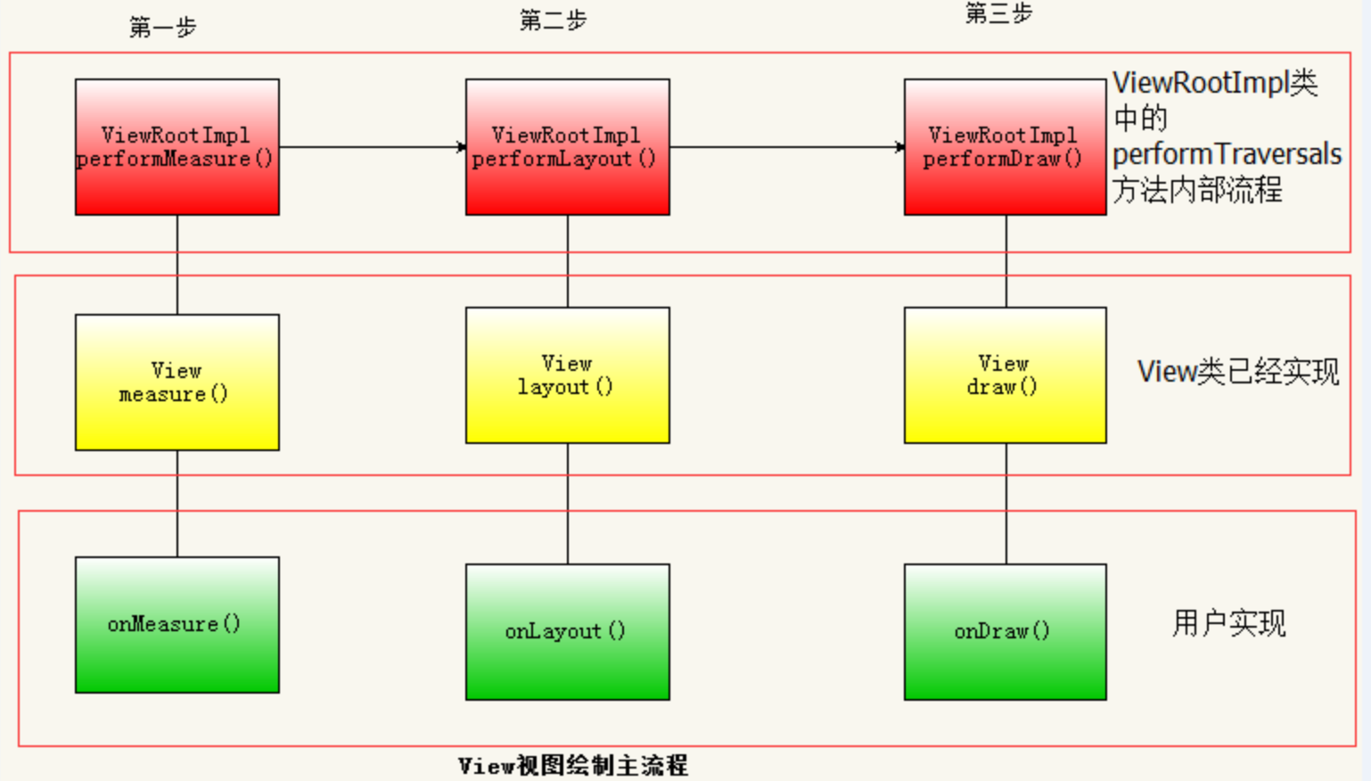 FrameWork_05_View绘制流程 | Sven's blog